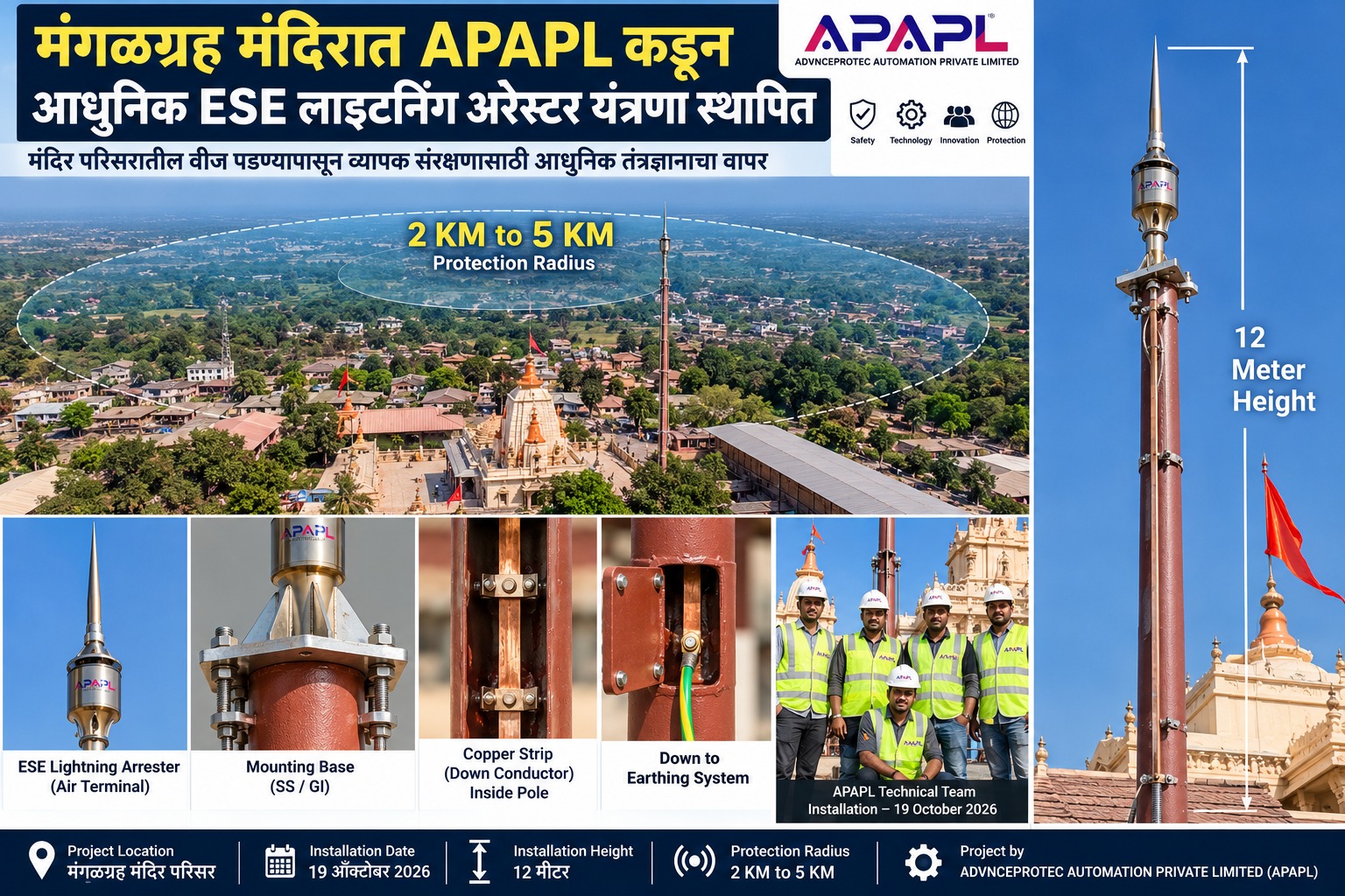 मंगळग्रह मंदिरात अत्याधुनिक वीजरोधक यंत्रणेची स्थापना  ‌‘एपीएपीएल‌’कडून 12 मीटर उंचीवर यंत्रणा कार्यान्वित; 2 ते 5 किलोमीटरपर्यंत संरक्षण क्षमता